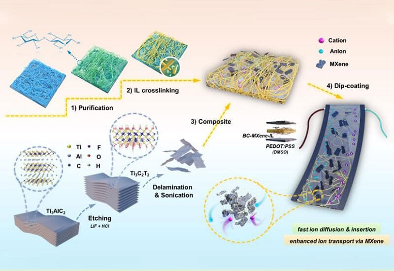 New Progress in Intelligent Textiles | Composition and Characteristics of Intelligent Textile Systems